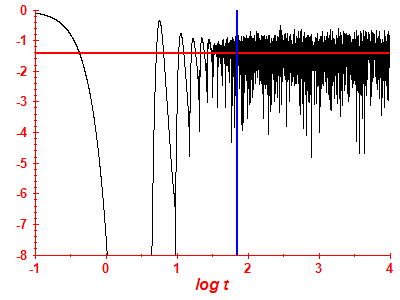 Survival probability log